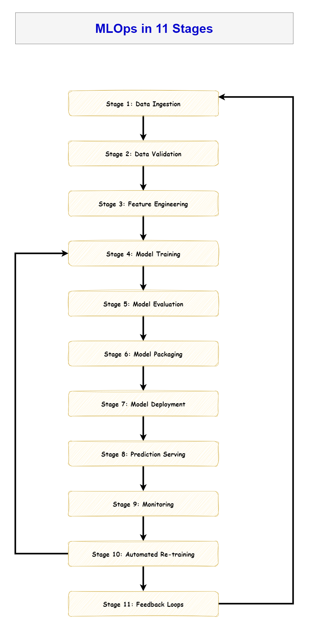 Production ML Is Different: A Brutally Honest Guide to MLOps Pipelines