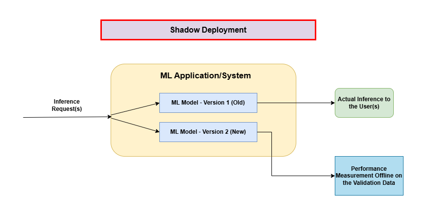 10 Interesting MLOps Interview Questions for ML Engineers