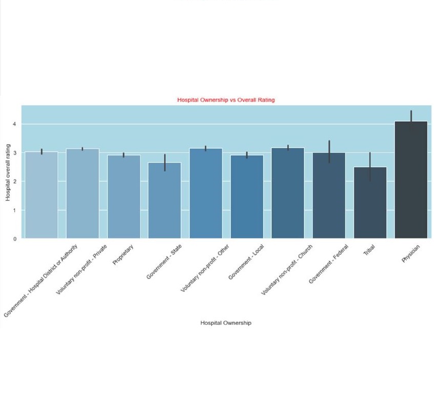 Hospital CMS Rating Improvement