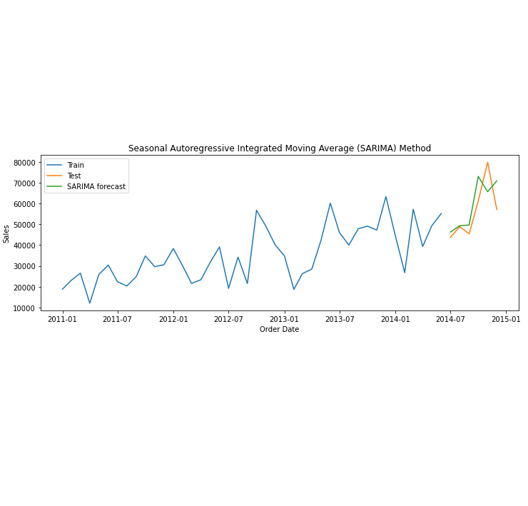 Sales Forecasting for Global Mart